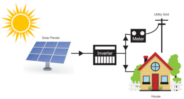Grid-tied solar power system