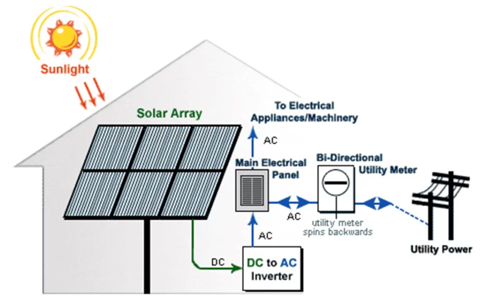 Can you add solar panels to an existing system